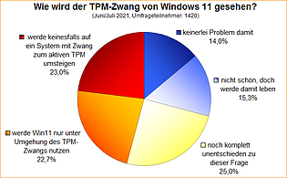 Umfrage-Auswertung: Wie wird der TPM-Zwang von Windows 11 gesehen?